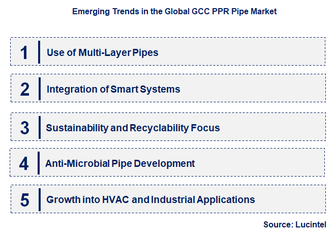 Emerging Trends in the GCC PPR Pipe Market